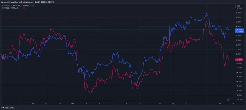 Bitcoin vs Ethereum Kurschart