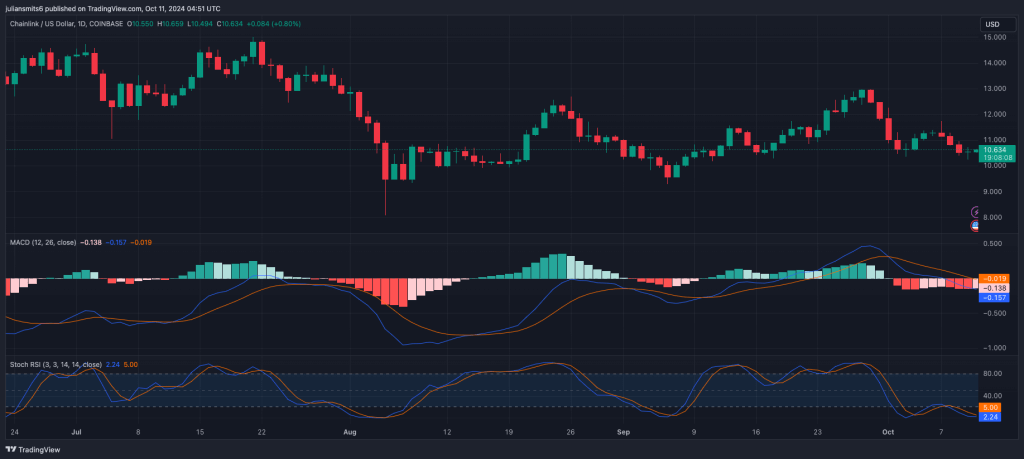 Chainlink Kursgrafik Oktober 2024