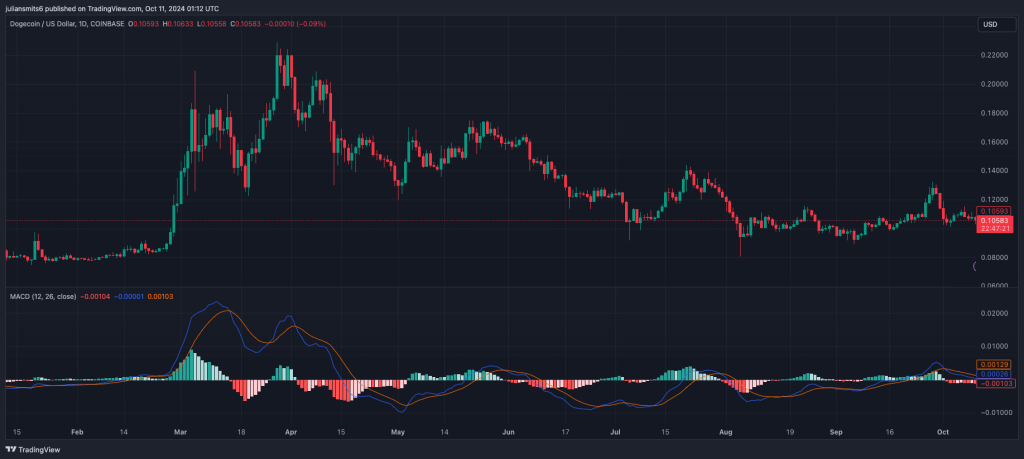 Dogecoin MACD Kursgrafik Oktober 2024