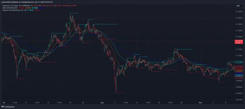 Dogecoin EMA-Kursgrafik Oktober 2024