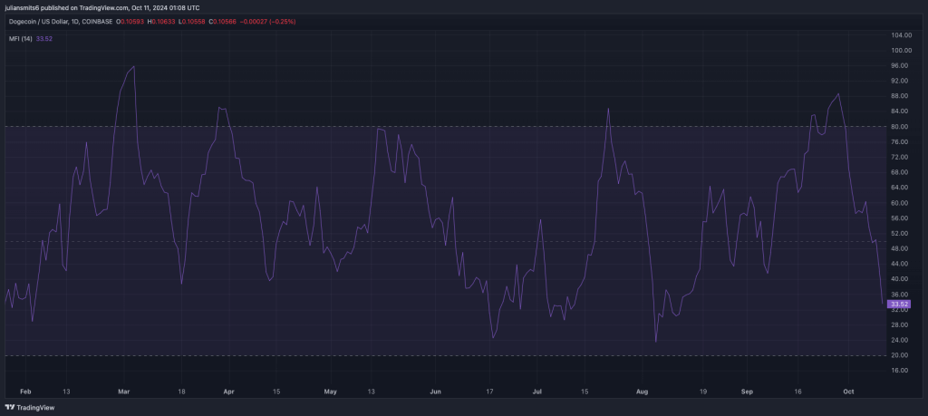 Dogecoin MFI Kursgrafik Oktober 2024