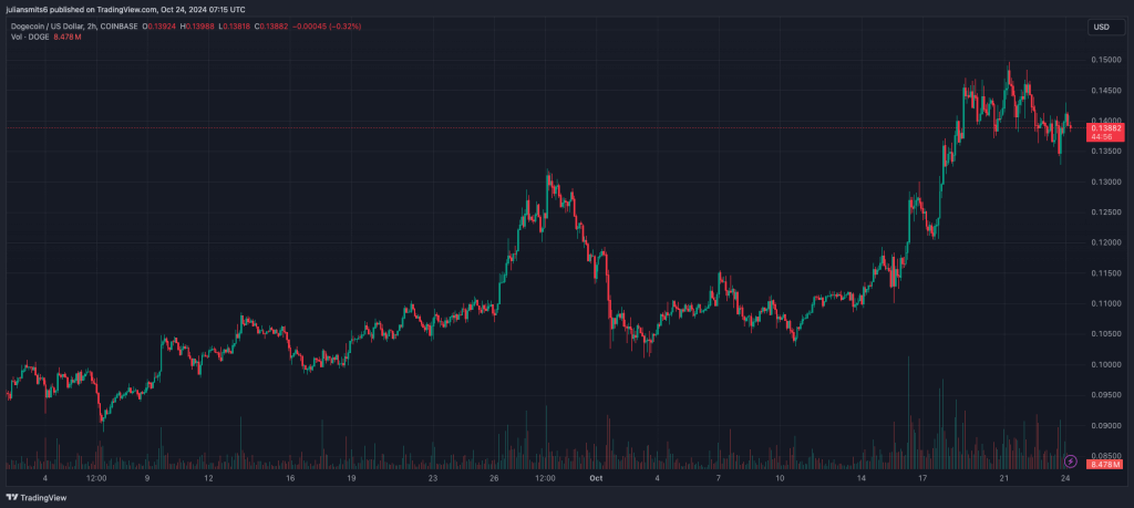 Dogecoin Kurschart Oktober 2024