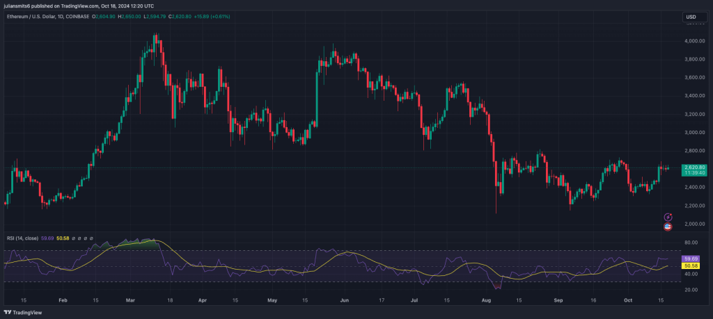 Ethereum Kursgrafik Oktober 2024