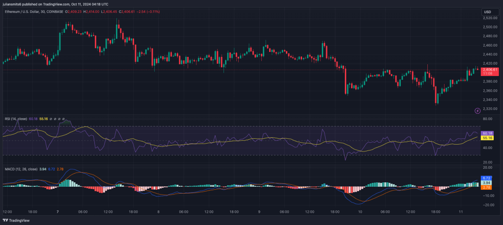 Ethereum Kursgrafik Oktober 2024