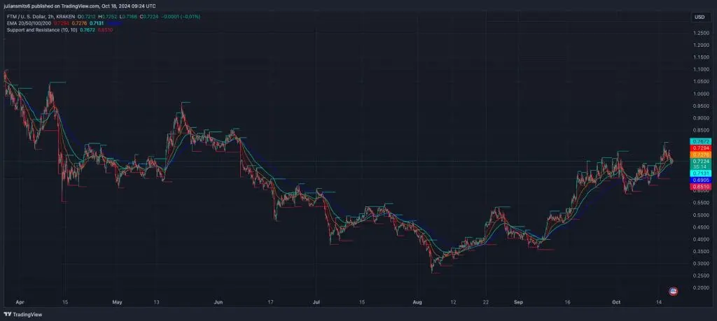 Support resistance FTM Kursgrafik