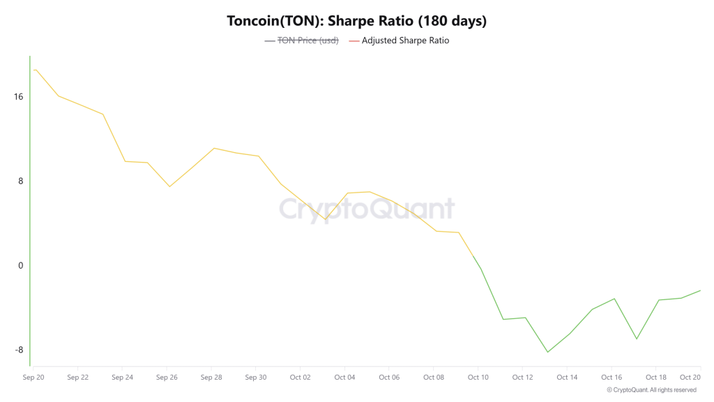 Toncoin ratio oktober2024