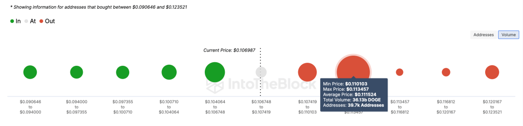 dogecoin price supply zone