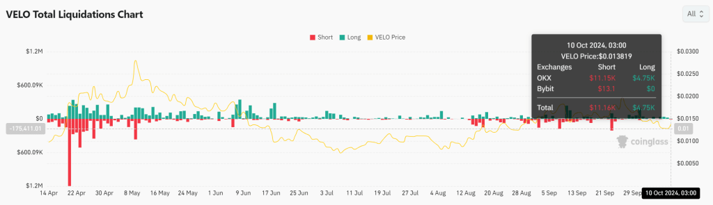 Total Liquidation Chart VELA