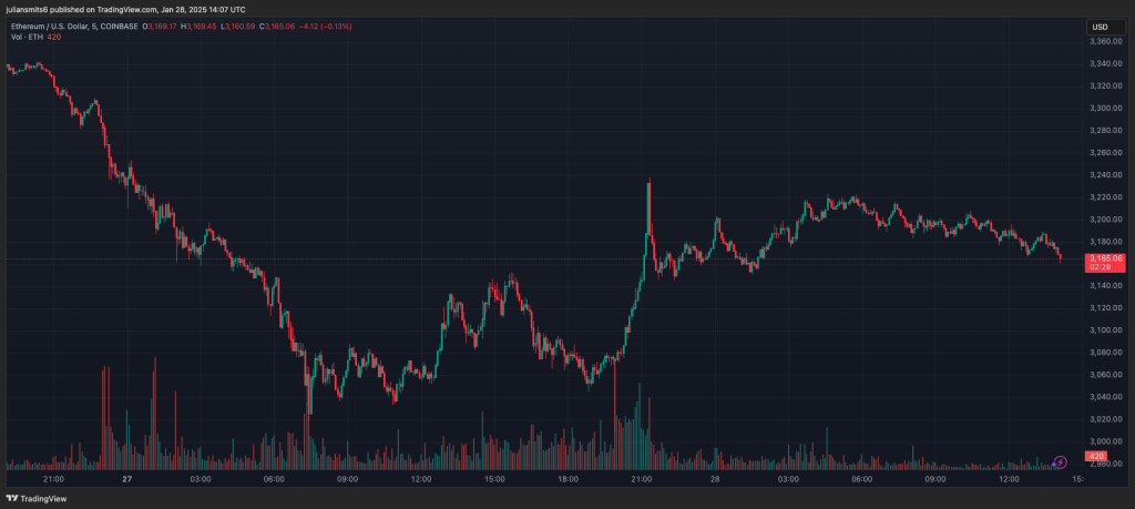 Ethereum Kurschart Januar 2025