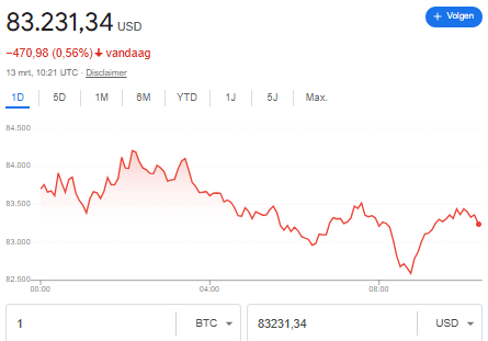 Bitcoin Kurs 13. März